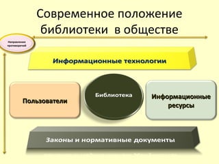 Современное положение
библиотеки в обществе
ПользователиПользователи
ИнформационныеИнформационные
ресурсыресурсы
Направления
противоречий
 