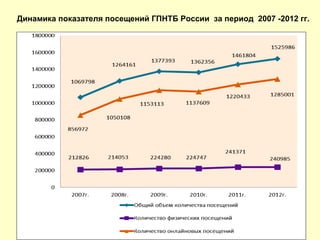 Динамика показателя посещений ГПНТБ России за период 2007 -2012 гг.
 