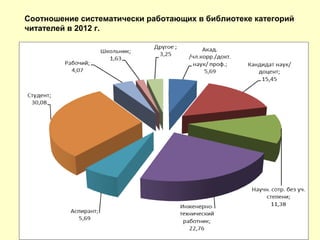 Соотношение систематически работающих в библиотеке категорий
читателей в 2012 г.
 