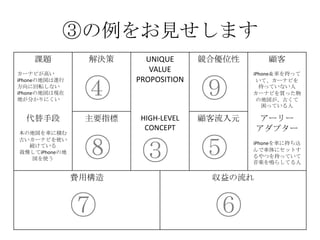 ③の例をお見せします
課題
カーナビが高い
iPhoneの地図は進行
方向に回転しない
iPhoneの地図は現在
地が分かりにくい
解決策 UNIQUE
VALUE
PROPOSITION
競合優位性 顧客
iPhone＆車を持って
いて、カーナビを
持っていない人
カーナビを買った物
の地図が、古くて
困っている人
代替手段
本の地図を車に積む
古いカーナビを使い
続けている
我慢してiPhoneの地
図を使う
主要指標 HIGH-LEVEL
CONCEPT
顧客流入元 アーリー
アダプター
カーナビが買えてない人、
更にiPhoneを車に持ち込
んで車体にセットするや
つを持っていて音楽を鳴
らしてる人だと敷居が低
い
費用構造 収益の流れ
③
④
⑤
⑥⑦
⑧
⑨
 
