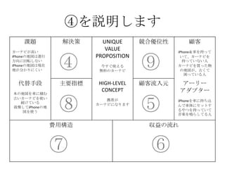 ④を説明します
課題
カーナビが高い
iPhoneの地図は進行
方向に回転しない
iPhoneの地図は現在
地が分かりにくい
解決策 UNIQUE
VALUE
PROPOSITION
今すぐ使える
無料のカーナビ
競合優位性 顧客
iPhone＆車を持って
いて、カーナビを
持っていない人
カーナビを買った物
の地図が、古くて
困っている人
代替手段
本の地図を車に積む
古いカーナビを使い
続けている
我慢してiPhoneの地
図を使う
主要指標 HIGH-LEVEL
CONCEPT
携帯が
カーナビになります
顧客流入元 アーリー
アダプター
カーナビが買えてない人、
更にiPhoneを車に持ち込
んで車体にセットするや
つを持っていて音楽を鳴
らしてる人だと敷居が低
い
費用構造 収益の流れ
④
⑤
⑥⑦
⑧
⑨
 