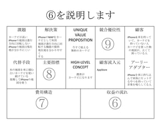 ⑥を説明します
課題
カーナビが高い
iPhoneの地図は進行
方向に回転しない
iPhoneの地図は現在
地が分かりにくい
解決策
iPhoneのMAPをカー
ナビとして利用
地図が進行方向に回
転する機能の提供
現在地を分かりやす
く
する
UNIQUE
VALUE
PROPOSITION
今すぐ使える
無料のカーナビ
競合優位性 顧客
iPhone＆車を持って
いて、カーナビを
持っていない人
カーナビを買った物
の地図が、古くて
困っている人
代替手段
本の地図を車に積む
古いカーナビを使い
続けている
我慢してiPhoneの地
図を使う
主要指標 HIGH-LEVEL
CONCEPT
携帯が
カーナビになります
顧客流入元
AppStore
アーリー
アダプター
カーナビが買えてない人、
更にiPhoneを車に持ち込
んで車体にセットするや
つを持っていて音楽を鳴
らしてる人だと敷居が低
い
費用構造 収益の流れ
⑥⑦
⑧
⑨
 