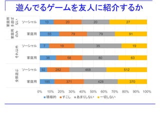遊んでるゲームを友人に紹介するか
10 20 20 27ソーシャル
家庭用
を遊ば
ない
55 79 79 91家庭用
家庭用
のみ
家
を
7 19 35 19ソーシャル
以外
家
36 58 80 63家庭用
それ以
92 282 468 512ソーシャル
遊ぶ
185 371 428 370家庭用
全部遊
0% 10% 20% 30% 40% 50% 60% 70% 80% 90% 100%
積極的 すこし あまりしない 一切しない
 