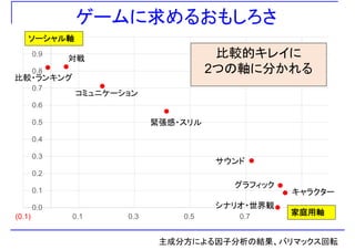 ゲームに求めるおもしろさ
0 9
1.0
対戦
ソーシャル軸
比較的キレイに
0.8
0.9
比較・ランキング
対戦 比較的キレイに
2つの軸に分かれる
0.6
0.7
コミュニケーション
0 4
0.5 緊張感・スリル
0.3
0.4
サウンド
0.1
0.2
グラフィック
キャラクター
0.0
(0.1) 0.1 0.3 0.5 0.7 0.9
シナリオ・世界観
キャラクタ
家庭用軸
主成分方による因子分析の結果、バリマックス回転
 