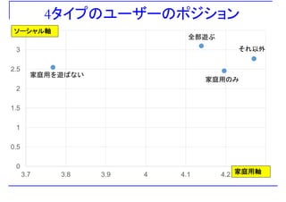 4タイプのユーザーのポジション
3.5ソーシャル軸
全部遊ぶ
2 5
3 それ以外
2
2.5
家庭用を遊ばない
家庭用のみ
1.5
2
1
0.5
0
3.7 3.8 3.9 4 4.1 4.2 4.3家庭用軸
 