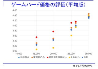ゲームハード価格の評価（平均版）
4 40
4.60
4.20
4.40
3 80
4.00
3.60
3.80
3 20
3.40
3.00
3.20
10 000 15 000 20 000 25 000 30 00010,000 15,000 20,000 25,000 30,000
全部遊ぶ 家庭用のみ 家庭用を遊ばない それ以外 合計
作ってみたけどボツ
 