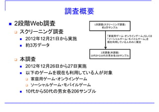 調査概要調査概要
2段階Web調査 1次調査(スクリーニング調査)2段階Web調査
スクリーニング調査
2012年12月21日から実施
1次調査(スクリ ニング調査)
約3万サンプル
「家庭用ゲーム・オンラインゲーム」もしくは
2012年12月21日から実施
約3万データ
「ソーシャルゲーム・モバイルゲーム」を
現在利用している人のみに限定
本調査
2次調査(本調査)
10代から50代の男女各200サンプル
2012年12月26日から27日実施
以下のゲームを現在も利用している人が対象を現在 利用 象
家庭用ゲーム・オンラインゲーム
ソーシャルゲーム・モバイルゲーム
10代から50代の男女各206サンプル
 