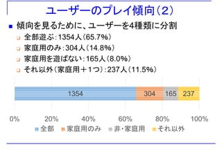 ユーザーのプレイ傾向（２）
傾向を見るために、ユーザーを4種類に分割
全部遊ぶ 1354人（65 7％）全部遊ぶ：1354人（65.7％）
家庭用のみ：304人（14.8％）
家庭用を遊ばない：165人（8.0％）
それ以外（家庭用＋１つ）：237人（11 5％）それ以外（家庭用＋１つ）：237人（11.5％）
1354 304 165 237
0% 20% 40% 60% 80% 100%0% 20% 40% 60% 80% 100%
全部 家庭用のみ 非・家庭用 それ以外
 