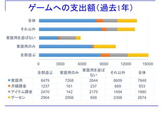 ゲームへの支出額（過去1年）
全体
家庭用を遊ばない
それ以外
家庭用のみ
家庭用を遊ばない
0 3000 6000 9000 12000 15000
全部遊ぶ
0 3000 6000 9000 12000 15000
全部遊ぶ 家庭用のみ
家庭用を遊ば
ない
それ以外 全体
な
家庭用 8479 7268 2644 8609 7848
月額課金 1237 161 237 669 933
アイテム課金 2470 142 2175 1494 1990
ゲーセン 2904 2956 658 2398 2674
 