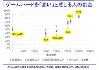ゲームハードを「高い」と感じる人の割合
90%
100%
VITA
WiiU
70%
80%
WiiU
50%
60%
30%
40% iPhone4S
3DS
XBox360
PS3
10%
20% 3DS
o 360
0%
0 5000 10000 15000 20000 25000 30000 35000
本体価格本体価格
全部遊ぶ 家庭用のみ 家庭用を遊ばない それ以外 全体
iPhone以外は調査文面に価格も明記して調査。調査時期の関係で、VITAは旧価格
 