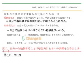 自 分 の 言 葉 に 直 す 事 は 次 の 行 動 を 生 み 出 し ま
す 。
何故、自分でノートを作るだけで成績が上がるのか？
行動変化１ 自分の言葉で説明するには、単語を理解する必要がある。
行動変化２ 自分で覚えなければいけないリストを作る。
宿題を出される ⇔ 勉強は締切。問題を提出日までに終わらせればいい。
自分ノートを作る ⇔ 自分が覚えてないところを覚えることが勉強。
＝自分で教科書や参考書を使って調べるようになる。
＝自分で勉強しなければならない勉強量がわかる。
更に、自分から勉強することは暗記力にも４つの効果を生み出しま
す！！
 