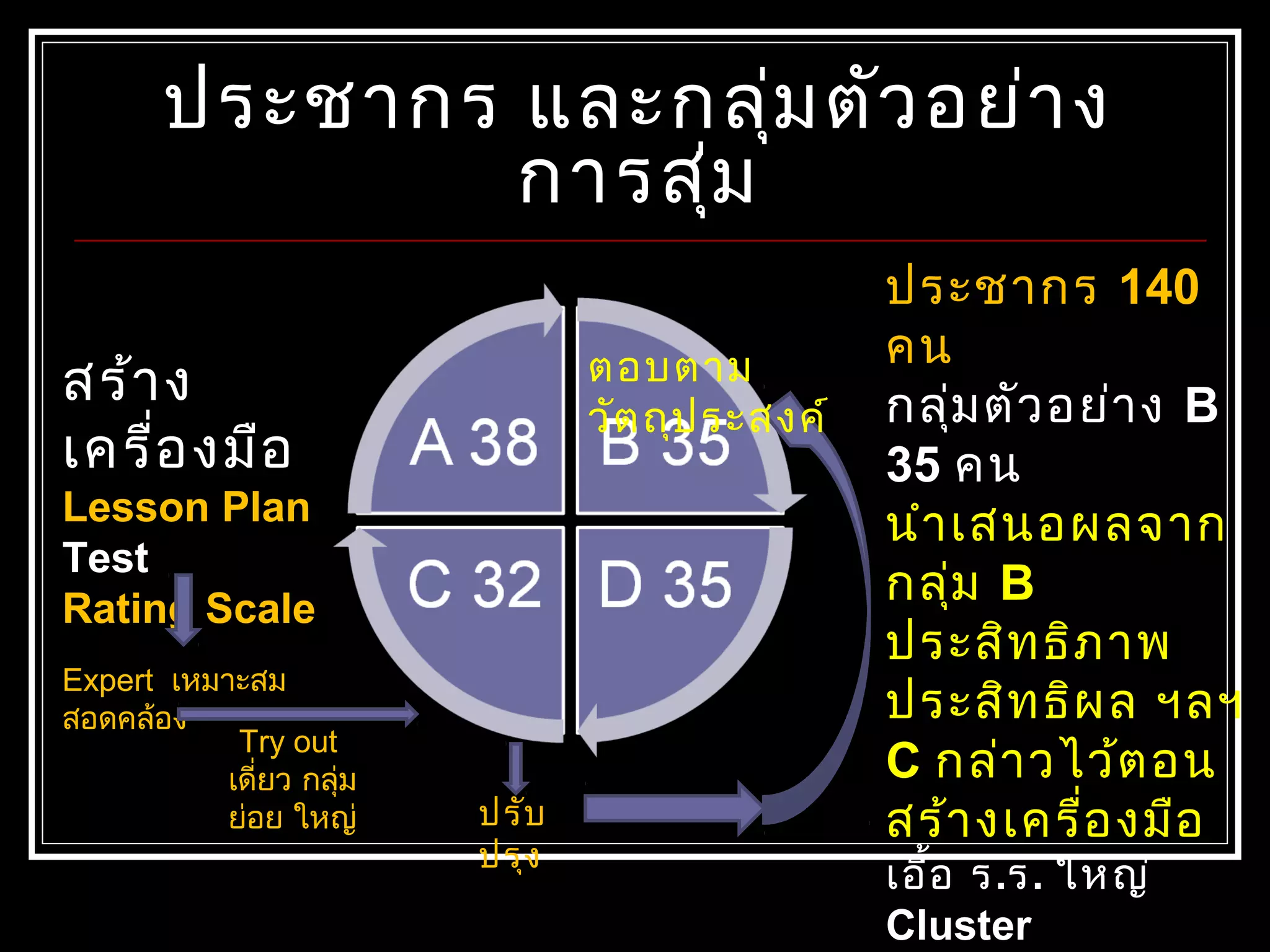 ประชากร และกลุ่มตัวอย่าง
การสุ่ม
สร้าง
เครื่องมือ
Lesson Plan
Test
Rating Scale
Expert เหมาะสม
สอดคล้อง
Try out
เดี่ยว กลุ่ม
ย่อย ใหญ่ ปรับ
ปรุง
ประชากร 140
คน
กลุ่มตัวอย่าง B
35 คน
นำาเสนอผลจาก
กลุ่ม B
ประสิทธิภาพ
ประสิทธิผล ฯลฯ
C กล่าวไว้ตอน
สร้างเครื่องมือ
เอื้อ ร.ร. ใหญ่
Cluster
ตอบตาม
วัตถุประสงค์
 