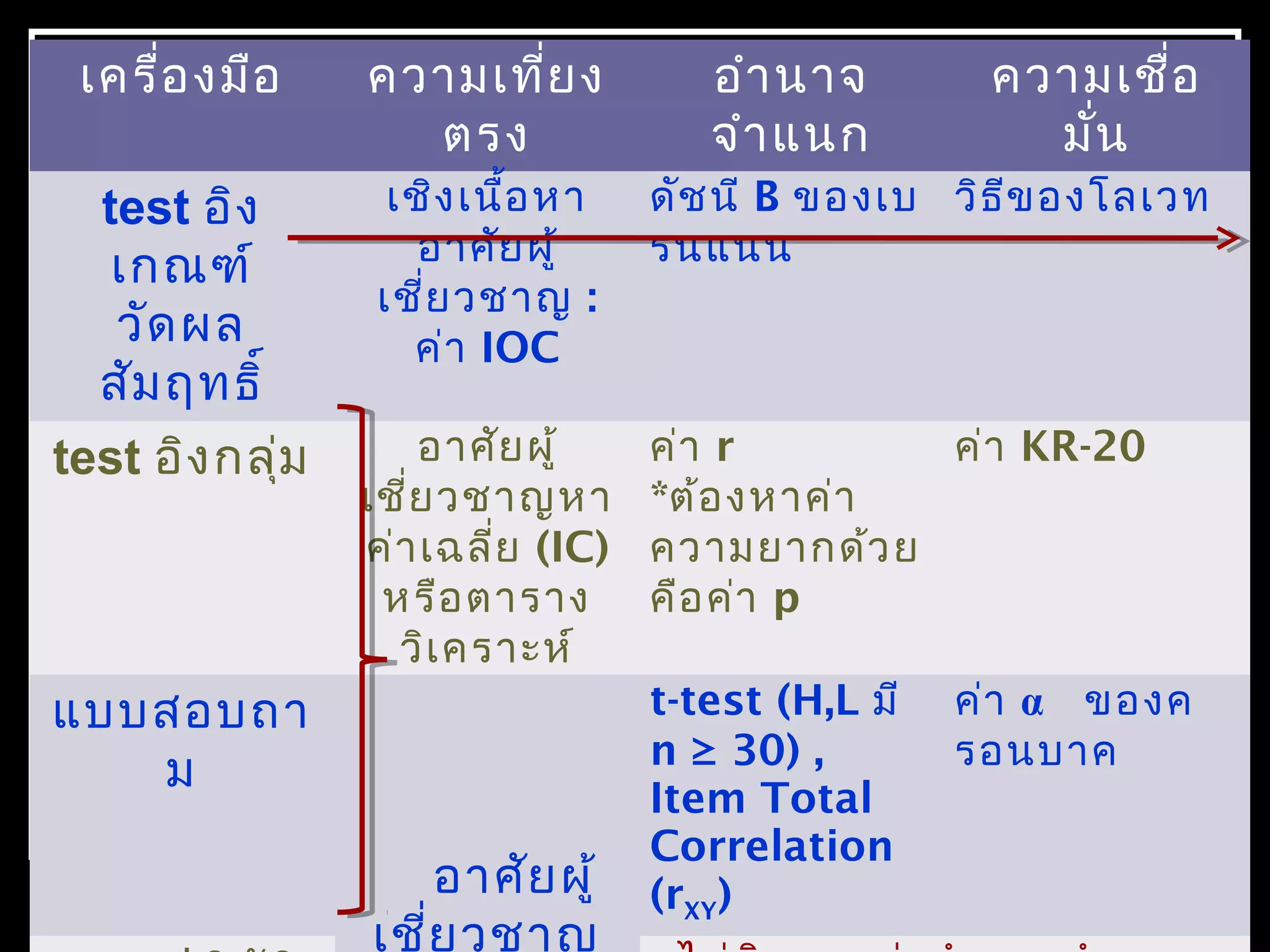 เครื่องมือ ความเที่ยง
ตรง
อำานาจ
จำาแนก
ความเชื่อ
มั่น
test อิง
เกณฑ์
วัดผล
สัมฤทธิ์
เชิงเนื้อหา
อาศัยผู้
เชี่ยวชาญ :
ค่า IOC
ดัชนี B ของเบ
รนแนน
วิธีของโลเวท
test อิงกลุ่ม อาศัยผู้
เชี่ยวชาญหา
ค่าเฉลี่ย (IC)
หรือตาราง
วิเคราะห์
ค่า r
*ต้องหาค่า
ความยากด้วย
คือค่า p
ค่า KR-20
แบบสอบถา
ม
อาศัยผู้
เชี่ยวชาญ
t-test (H,L มี
n ≥ 30) ,
Item Total
Correlation
(rXY)
ค่า α ของค
รอนบาค
 