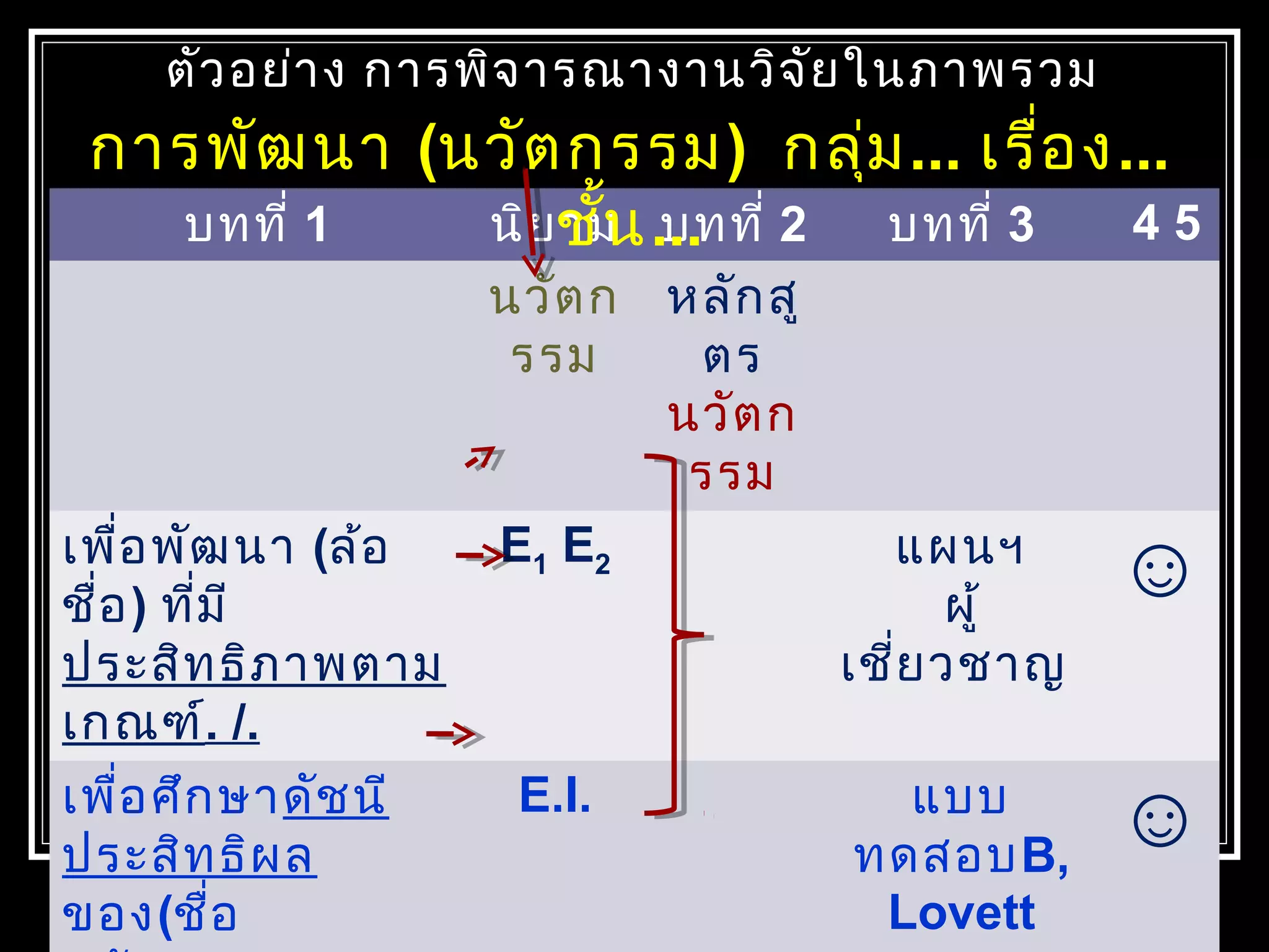 ตัวอย่ำง กำรพิจำรณำงำนวิจัยในภำพรวม
บทที่ 1 นิยำม บทที่ 2 บทที่ 3 4 5
นวัตก
รรม
หลักสู
ตร
นวัตก
รรม
เพื่อพัฒนำ (ล้อ
ชื่อ) ที่มี
ประสิทธิภำพตำม
เกณฑ์. /.
E1 E2 แผนฯ
ผู้
เชี่ยวชำญ
☺
เพื่อศึกษำดัชนี
ประสิทธิผล
ของ(ชื่อ
E.I. แบบ
ทดสอบB,
Lovett
☺
กำรพัฒนำ (นวัตกรรม) กลุ่ม... เรื่อง...
ชั้น...
 
