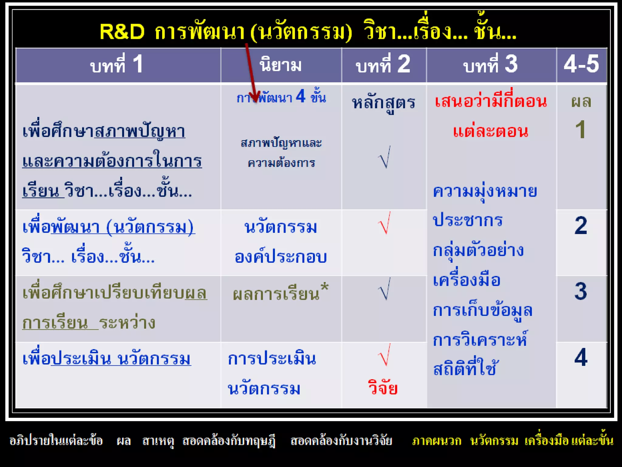 บทสรุป การวิจัย ภาพรวมทั้งหมด