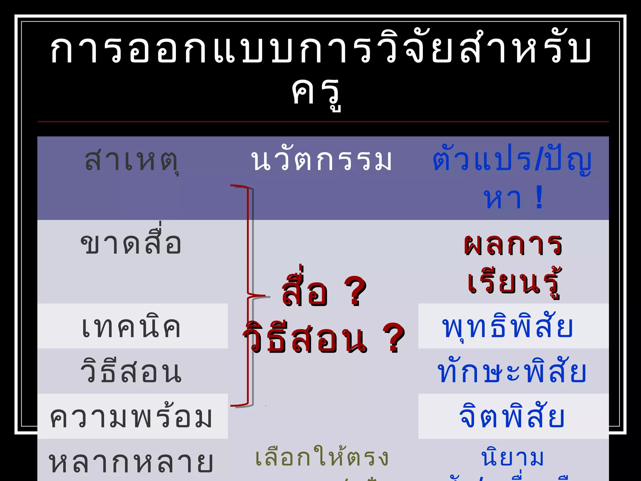 การออกแบบการวิจัยสำาหรับ
ครู
สาเหตุ นวัตกรรม ตัวแปร/ปัญ
หา !
ขาดสื่อ
สื่อสื่อ ??
วิธีสอนวิธีสอน ??
ผลการผลการ
เรียนรู้เรียนรู้
เทคนิค พุทธิพิสัย
วิธีสอน ทักษะพิสัย
ความพร้อม จิตพิสัย
หลากหลาย เลือกให้ตรง นิยาม
 