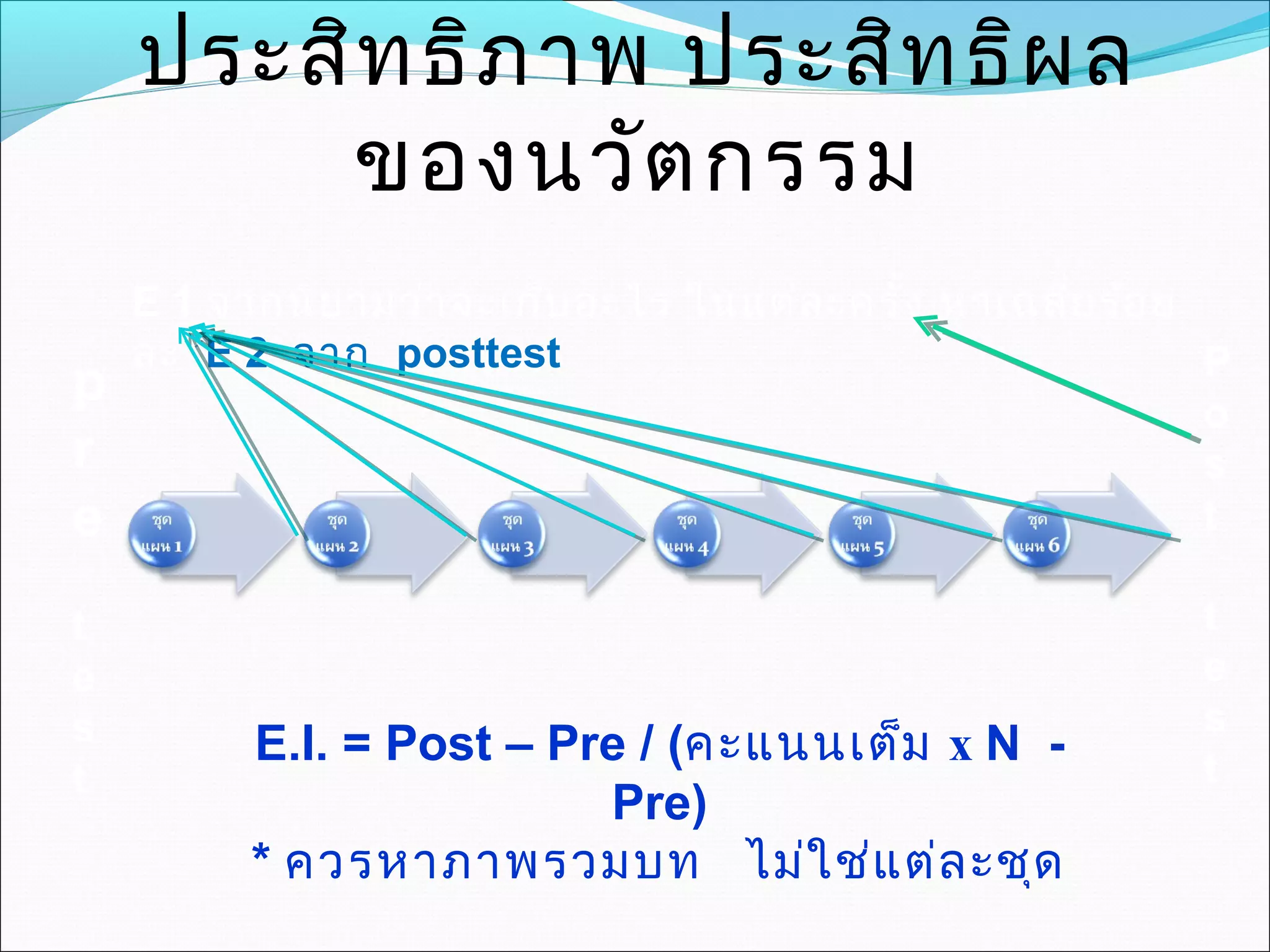 ประสิทธิภาพ ประสิทธิผล
ของนวัตกรรม
p
r
e
t
e
s
t
P
o
s
t
t
e
s
t
E.I. = Post – Pre / (คะแนนเต็ม x N -
Pre)
* ควรหาภาพรวมบท ไม่ใช่แต่ละชุด
E 1 จากนิยามว่าจะเก็บอะไร ในแต่ละครั้ง หาเฉลี่ยร้อย
ละ E 2 จาก posttest
 