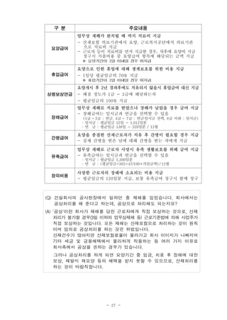 - 27 -
구 분 주요내용
요양급여
업무상 재해가 완치될 때 까지 치료비 지급
- 산재보험 의료기관에서 요양, 근로복지공단에서 의료기관
으로 치료비 지급
- 근로자 등이 치료비를 먼저 지급한 경우, 차후에 요양비 지급
청구시 지출비용 중 요양급여 항목에 해당되는 금액 지급
※ 요양기간이 3일 이내일 경우 미지급
휴업급여
요양으로 인한 휴업에 대해 생계보호를 위한 비용 지급
- 1일당 평균임금의 70% 지급
※ 휴업기간이 3일 이내일 경우 미지급
상병보상연금
요양개시 후 2년 경과후에도 치유되지 않을시 휴업급여 대신 지급
- 폐질 정도가 1급 ~ 3급에 해당하는자
- 평균임금의 100% 지급
장해급여
업무상 재해로 치료를 받았으나 장해가 남았을 경우 급여 지급
- 장해급여는 일시금과 연금을 선택할 수 있음
(1급 ~ 3급 : 연금, 4급 ~ 7급 : 연금․일시금 선택, 8급 이하 : 일시금)
․ 일시금 : 평균임금 55일 ~ 1,012일분
․ 연 금 : 평균임금 138일 ~ 329일분 / 12월
간병급여
요양을 종결한 산재근로자가 치유 후 간병이 필요할 경우 지급
- 실제 간병을 받은 날에 대해 간병을 받는 자에게 지급
유족급여
업무상 재해로 근로자 사망시 유족 생활보호를 위해 급여 지급
- 유족급여는 일시금과 연금을 선택할 수 있음
․ 일시금 : 평균임금 1,300일분
․ 연 금 : (평균임금×365×47/100+가산금액) / 12월
장의비용
사망한 근로자의 장례에 소요되는 비용 지급
- 평균임금의 120일분 지급, 보통 유족급여 청구시 함께 청구
(Q) 건설회사의 공사현장에서 일하던 중 재해를 입었습니다. 회사에서는
공상처리를 해 준다고 하는데, 공상으로 처리해도 되는지요?
(A) '공상'이란 회사가 재해를 당한 근로자에게 직접 보상하는 것으로, 산재
처리가 불가할 경우(3일 이하의 업무상재해 등) 근로기준법에 의해 사업주가
직접 보상하는 것입니다. 모든 재해는 산재보험으로 처리하는 것이 원칙
이며 임의로 공상처리를 하는 것은 위법입니다.
산재건수가 많아지면 산재보험료율이 올라가고 회사 이미지가 나빠지며
기타 세금 및 금융혜택에서 불리하게 작용하는 등 여러 가지 이유로
회사측에서 공상을 권하는 경우가 있습니다.
그러나 공상처리를 하게 되면 요양기간 중 임금, 치료 후 장해에 대한
보상, 재발시 재요양 등의 혜택을 받지 못할 수 있으므로, 산재처리를
하는 것이 바람직합니다.
 