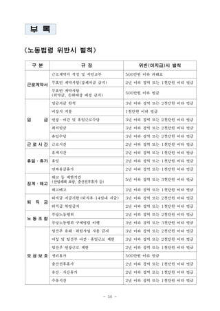 - 50 -
구 분 규 정 위반(미지급)시 벌칙
근로계약서
근로계약서 작성 및 서면교부 500만원 이하 과태료
무효인 계약사항(강제저금 금지) 2년 이하 징역 또는 1천만원 이하 벌금
무효인 계약사항
(위약금, 손해배상 예정 금지)
500만원 이하 벌금
임 금
임금지급 원칙 3년 이하 징역 또는 2천만원 이하 벌금
비상시 지불 1천만원 이하 벌금
연장․야간 및 휴일근로수당 3년 이하 징역 또는 2천만원 이하 벌금
최저임금 3년 이하 징역 또는 2천만원 이하 벌금
휴업수당 3년 이하 징역 또는 2천만원 이하 벌금
근 로 시 간 근로시간 2년 이하 징역 또는 1천만원 이하 벌금
휴일․휴가
휴게시간 2년 이하 징역 또는 1천만원 이하 벌금
휴일 2년 이하 징역 또는 1천만원 이하 벌금
연차유급휴가 2년 이하 징역 또는 1천만원 이하 벌금
징계․해고
해고 등 제한기간
(산업재해 요양, 출산전후휴가 등)
5년 이하 징역 또는 3천만원 이하 벌금
해고예고 2년 이하 징역 또는 1천만원 이하 벌금
퇴 직 금
퇴직금 지급기한 (퇴직후 14일내 지급) 3년 이하 징역 또는 2천만원 이하 벌금
퇴직금 차별금지 2년 이하 징역 또는 1천만원 이하 벌금
노 동 조 합
부당노동행위 2년 이하 징역 또는 2천만원 이하 벌금
부당노동행위 구제명령 이행 3년 이하 징역 또는 3천만원 이하 벌금
모 성 보 호
임산부 유해․위험사업 사용 금지 3년 이하 징역 또는 2천만원 이하 벌금
여성 및 임산부 야간․휴일근로 제한 3년 이하 징역 또는 2천만원 이하 벌금
임산부 연장근로 제한 2년 이하 징역 또는 1천만원 이하 벌금
생리휴가 500만원 이하 벌금
출산전후휴가 2년 이하 징역 또는 1천만원 이하 벌금
유산․사산휴가 2년 이하 징역 또는 1천만원 이하 벌금
수유시간 2년 이하 징역 또는 1천만원 이하 벌금
부 록
<노동법령 위반시 벌칙>
 