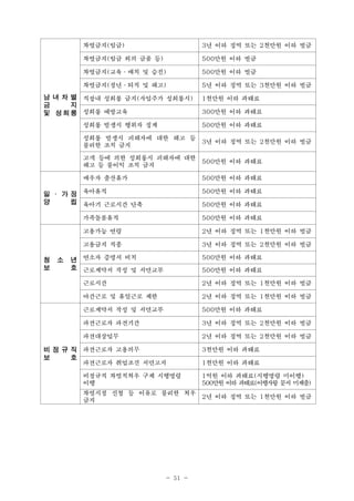 - 51 -
남 녀 차 별
금 지
및 성 희 롱
차별금지(임금) 3년 이하 징역 또는 2천만원 이하 벌금
차별금지(임금 외의 금품 등) 500만원 이하 벌금
차별금지(교육․배치 및 승진) 500만원 이하 벌금
차별금지(정년․퇴직 및 해고) 5년 이하 징역 또는 3천만원 이하 벌금
직장내 성희롱 금지(사업주가 성희롱시) 1천만원 이하 과태료
성희롱 예방교육 300만원 이하 과태료
성희롱 발생시 행위자 징계 500만원 이하 과태료
성희롱 발생시 피해자에 대한 해고 등
불리한 조치 금지
3년 이하 징역 또는 2천만원 이하 벌금
고객 등에 의한 성희롱시 피해자에 대한
해고 등 불이익 조치 금지
500만원 이하 과태료
일 ․ 가 정
양 립
배우자 출산휴가 500만원 이하 과태료
육아휴직 500만원 이하 과태료
육아기 근로시간 단축 500만원 이하 과태료
가족돌봄휴직 500만원 이하 과태료
청 소 년
보 호
고용가능 연령 2년 이하 징역 또는 1천만원 이하 벌금
고용금지 직종 3년 이하 징역 또는 2천만원 이하 벌금
연소자 증명서 비치 500만원 이하 과태료
근로계약서 작성 및 서면교부 500만원 이하 과태료
근로시간 2년 이하 징역 또는 1천만원 이하 벌금
야간근로 및 휴일근로 제한 2년 이하 징역 또는 1천만원 이하 벌금
비 정 규 직
보 호
근로계약서 작성 및 서면교부 500만원 이하 과태료
파견근로자 파견기간 3년 이하 징역 또는 2천만원 이하 벌금
파견대상업무 2년 이하 징역 또는 2천만원 이하 벌금
파견근로자 고용의무 3천만원 이하 과태료
파견근로자 취업조건 서면고지 1천만원 이하 과태료
비정규직 차별적처우 구제 시행명령
이행
1억원 이하 과태료(시행명령 미이행)
500만원 이하 과태료(이행사항 문서 미제출)
차별시정 신청 등 이유로 불리한 처우
금지
2년 이하 징역 또는 1천만원 이하 벌금
 