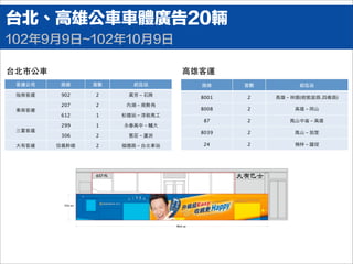 客運公司 路線 ⾯面數 起迄站
指南客運 902 2 萬芳－⽯石牌
東南客運
207 2 內湖－南勢⾓角
東南客運
612 1 松德站－淳敘⾼高⼯工
三重客運
299 1 永春⾼高中－輔⼤大
三重客運
306 2 舊莊－蘆洲
⼤大有客運 信義幹線 2 福德路－台北⾞車站
路線 ⾯面數 起迄站
8001 2 ⾼高雄－林園(經凱旋路.四維路)
8008 2 ⾼高雄－岡⼭山
87 2 鳳⼭山中崙－⾼高雄
8039 2 鳳⼭山－茄萣
24 2 楠梓－鹽埕
台北市公⾞車 ⾼高雄客運
台北、高雄公車車體廣告20輛
102年9月9日~102年10月9日
 