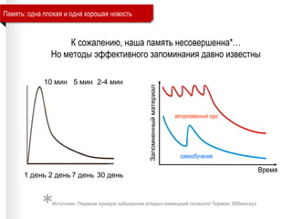 Память: одна плохая и одна хорошая новость
1 день 2 день 7 день 30 день
10 мин 5 мин 2-4 мин
К сожалению, наша память несовершенна*…
Но методы эффективного запоминания давно известны
*Источник: Первым кривую забывания открыл немецкий психолог Герман Эббингауз
 