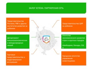 Представительства ЦИР
за рубежом
Агентства
экономического развития
стран и крупных городов
–
Швейцарии, Канады, СШ
А
Городское агентство
управления
инвестициями
Торговые
представительства и
индустриальные
ассоциации
Департамент
внешнеэкономических
и международных
связей
Представительства
Роснано, РВК и других
институтов развития за
рубежом
ЗАЛОГ УСПЕХА: ПАРТНЕРСКАЯ СЕТЬ
 