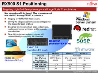 Copyright 2009,2010 FUJITSU LIMITED
RX300 S5
(Nehalem-EP 2skt)
RX600 S5
(Nehalem-EX 4skt)
RX900 S1
(Nehalem-EX 8skt)
RX900 S1 Positioning
RX300 S5 RX600 S5 RX900 S1
CPU Kind Xeon 5500 Xeon 7500
Max. CPU/core 2 CPU / 8 cores 4 CPU / 32 cores 8 CPU / 64 cores
Max. Memory
Size@8 GB DIMMs
256GB 512GB 1TB
Max. HDD Cap 1.2TB 2.3TB 2.3TB
Max. # of PCIe 2 10 16
Chassis size 2U 4U 8U
Targeting High-End Enterprise Apps and Large Scale Consolidation
New generation of Intel Xeon® 75xx processors and
new Intel QPI Memory/CPU/IO architecture
 Flagship of PRIMERGY Rack servers
 Driving the x86 price/performance advantages into
the datacenter back-end tiers
 Designed for mission critical back-end services,
scale-up corporate workloads and large scale
consolidation
 New x86 performance class combined with
unbeatable high availability RAS features
12
 