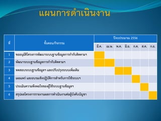 ที่ ขั้นตอน/กิจกรรม
ปีงบประมาณ 2556
มี.ค. เม.ษ. พ.ค. มิ.ย. ก.ค. ส.ค. ก.ย.
1 ขออนุมัติโครงการพัฒนาระบบฐานข้อมูลการกากับติดตามฯ
2 พัฒนาระบบฐานข้อมูลการกากับติดตามฯ
3 ทดสอบระบบฐานข้อมูลฯ และปรับปรุงระบบเพิ่มเติม
4 เผยแพร่ และอบรมเชิงปฏิบัติการสาหรับการใช้ระบบฯ
5 ประเมินความพึงพอใจของผู้ใช้ระบบฐานข้อมูลฯ
6 สรุปผลโครงการรายงานผลการดาเนินงานต่อผู้บังคับบัญชา
 