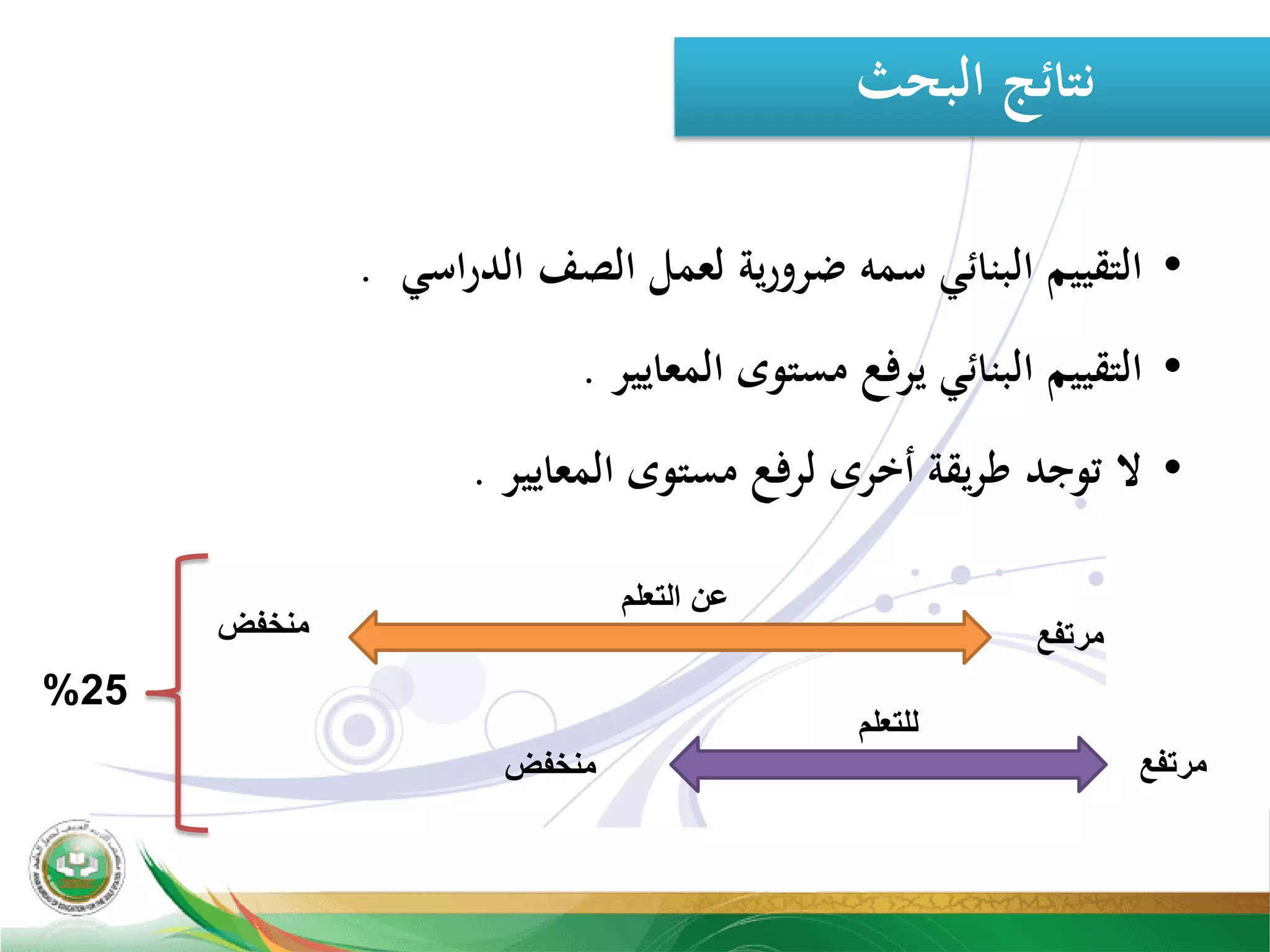 ‫اﻟﺒﺤﺚ‬ ‫ﻧﺘﺎﺋﺞ‬
•‫اﺳﻲ‬‫ر‬‫اﻟﺪ‬ ‫اﻟﺼﻒ‬ ‫ﻟﻌﻤﻞ‬ ‫ﻳﺔ‬‫ر‬‫ﺿﺮو‬ ‫ﺳﻤﻪ‬ ‫اﻟﺒﻨﺎﺋﻲ‬ ‫اﻟﺘﻘﻴﻴﻢ‬.
•‫اﻟﻤﻌﺎﻳﻴﺮ‬ ‫ﻣﺴﺘﻮى‬ ‫ﻳﺮﻓﻊ‬ ‫اﻟﺒﻨﺎﺋﻲ‬ ‫اﻟﺘﻘﻴﻴﻢ‬.
•‫اﻟﻤﻌﺎﻳﻴﺮ‬ ‫ﻣﺴﺘﻮى‬ ‫ﻟﺮﻓﻊ‬ ‫أﺧﺮى‬ ‫ﻳﻘﺔ‬‫ﺮ‬‫ﻃ‬ ‫ﺗﻮﺟﺪ‬ ‫ﻻ‬.
‫ﺍﻟﺗﻌﻠﻡ‬ ‫ﻋﻥ‬
‫ﻟﻠﺗﻌﻠﻡ‬
‫ﻣﺭﺗﻔﻊ‬‫ﻣﻧﺧﻔﺽ‬
‫ﻣﺭﺗﻔﻊ‬‫ﻣﻧﺧﻔﺽ‬
25%
 