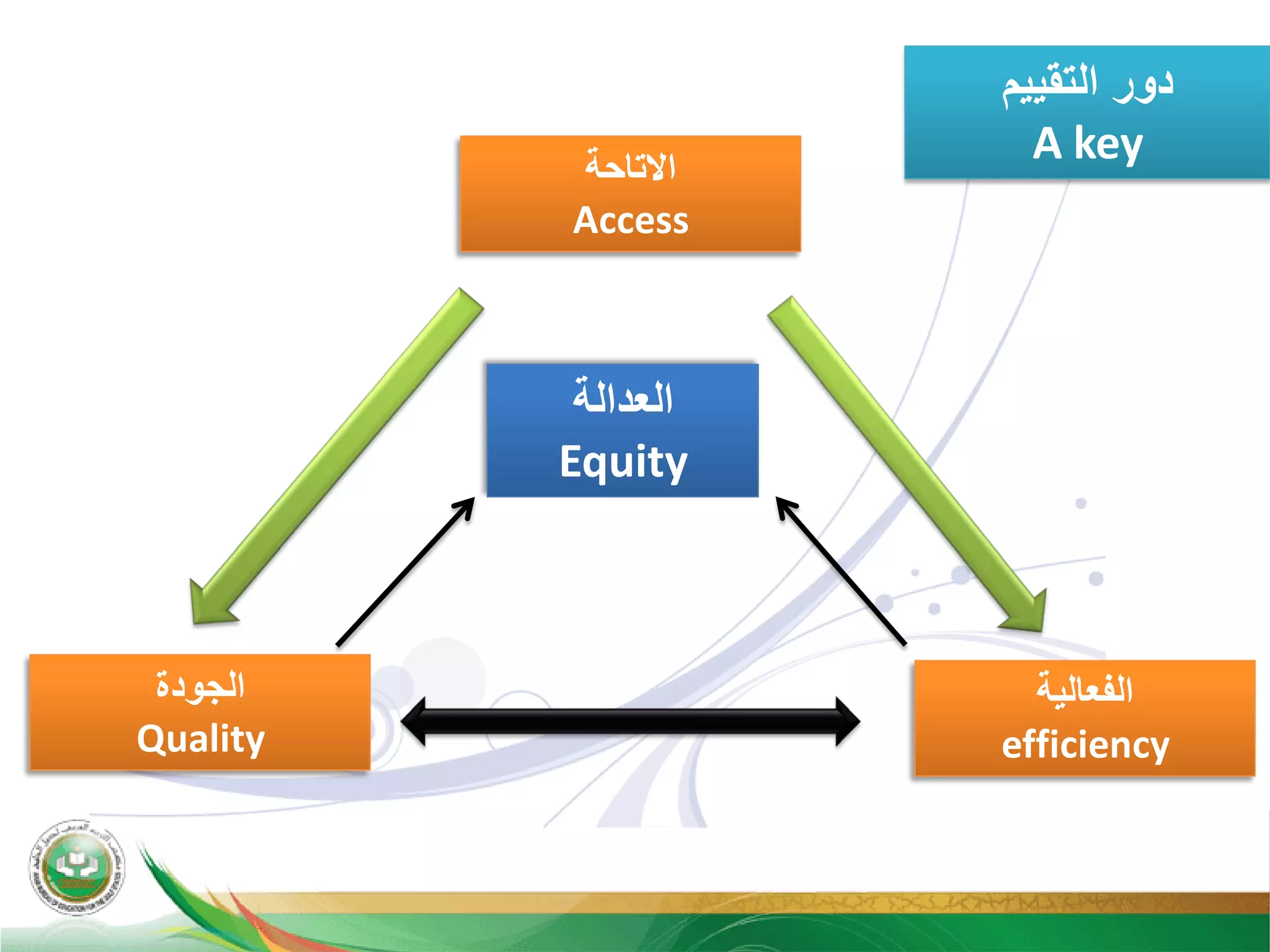 ‫ﺍﻟﺗﻘﻳﻳﻡ‬ ‫ﺩﻭﺭ‬
A key
‫ﺍﻻﺗﺎﺣﺔ‬
Access
‫ﺍﻟﻌﺩﺍﻟﺔ‬
Equity
‫ﺍﻟﻔﻌﺎﻟﻳﺔ‬
efficiency
‫ﺍﻟﺟﻭﺩﺓ‬
Quality
 