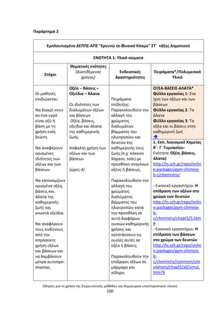 Οδθγίεσ για τθ χριςθ τθσ διερευνθτικισ μεκόδου και δθμιουργία υποςτθρικτικοφ υλικοφ
100
Ραράρτθμα 2
Εμπλουτιςμζνο ΔΕΡΡΣ-ΑΡΣ "Ερευνϊ το Φυςικό Κόςμο" ΣΤϋ τάξθσ Δθμοτικοφ
ΕΝΟΤΘΤΑ 1: Υλικά ςϊµατα
Στόχοι
Κεµατικζσ ενότθτεσ
(∆ιατικζµενοσ
χρόνοσ)
Ενδεικτικζσ
δραςτθριότθτεσ
Ρειράματα*/Ρολυμεςικό
Υλικό
Οι µακθτζσ
επιδιϊκεται:
Να διακρί-νουν
αν ζνα υγρό
είναι οξφ ι
βάςθ µε τθ
χριςθ ενόσ
δείκτθ.
Να αναφζρουν
οριςµζνεσ
ιδιότθτεσ των
οξζων και των
βάςεων.
Να κατονοµηουν
οριςµζνα οξζα,
βάςεισ και
άλατα τθσ
κακθµερινισ
ηωισ και
γνωςτά οξείδια.
Να αναφζρουν
τουσ κινδφνουσ
από τθν
απρόςεκτθ
χριςθ οξζων
και βάςεων και
να λαµβάνουν
µζτρα αυτοπρο-
ςταςίασ.
Οξζα – Βάςεισ –
Οξείδια – Άλατα
Οι ιδιότθτεσ των
διαλυµάτων οξζων
και βάςεων
Οξζα, βάςεισ,
οξείδια και άλατα
τθσ κακθµερινισ
ηωισ.
Αςφαλισ χριςθ των
οξζων και των
βάςεων
(ϊρεσ 4)
Ρειράµατα
επίδειξθσ:
Ραρακολουκοφν τθν
αλλαγι του
χρϊµατοσ
διαλυµάτων
βάµµατοσ του
θλιοτροπίου και
δεικτϊν τθσ
κακθµερινισ τουσ
ηωισ (π.χ. κόκκινο
λάχανο, τςάι) µε
προςκικθ ςταγόνων
οξζοσ ι βάςεωσ.
Ραρακολουκοφν τθν
αλλαγι του
χρϊµατοσ
διαλφµατοσ
βάµµατοσ του
θλιοτροπίου κατά
τθν προςκικθ ςε
αυτό διαφόρων
ουςιϊν κακθµερινισ
χριςθσ και
κατατάςςουν τισ
ουςίεσ αυτζσ ςε
οξζα ι βάςεισ.
Ραρακολουκοφν τθν
επίδραςθ οξζων ςε
µάρµαρο και
ςίδθρο.
ΟΞΕΑ-ΒΑΣΕΛΣ-ΑΛΑΤΑ*
Φφλλο εργαςίασ 1: Στα
ίχνθ των οξζων και των
βάςεων
Φφλλο εργαςίασ 2: Τα
άλατα
Φφλλο εργαςίασ 3: Τα
οξζα και οι βάςεισ ςτθν
κακθμερινι ηωι

1. Εκπ. λογιςμικό Χθμείασ
Βϋ- Γϋ Γυμναςίου-
Ενότθτα: Οξζα, βάςεισ,
άλατα)
http://ts.sch.gr/repo/onlin
e-packages/gym-chimeia-
b-c/chemistry/
- Εικονικό εργαςτιριο: Θ
επίδραςθ των οξζων ςτο
χρϊμα των δεικτϊν
http://ts.sch.gr/repo/onlin
e-packages/gym-chimeia-
b-
c/chemistry/chapt5/5.htm
#
- Εικονικό εργαςτιριο: Θ
επίδραςθ των βάςεων
ςτο χρϊμα των δεικτϊν
http://ts.sch.gr/repo/onlin
e-packages/gym-chimeia-
b-
c/chemistry/common/sim
ulations/chapt5/all/simul.
htm?X
 