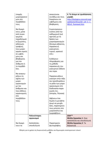 Οδθγίεσ για τθ χριςθ τθσ διερευνθτικισ μεκόδου και δθμιουργία υποςτθρικτικοφ υλικοφ
68
φπαρξθ
µικροοργανις
µϊν ςτο
περιβάλλον
τουσ.
Να διακρί-
νουν, µζςα
από ςυγκε-
κριµζνα
παραδείγµατ
α (ηυµϊςεισ,
αλλοίωςθ
τροφϊν),
τουσ µικρο-
οργανι-ςµοφσ
ςε ωφζλι-
µουσ και
βλαβεροφσ
για τον
άνκρωπο ι
το περιβάλ-
λον.
Να αναγνω-
ρίηουν τθ
ςχζςθ των
µικρο-
οργανιςµϊν
µε τον
άνκρωπο και
τουσ άλλουσ
οργανιςµοφσ
ςτο
περιβάλλον
τουσ.
απαντϊνται
ςυνικωσ και τουσ
διακρίνουν ςε
ωφζλιµουσ και
βλαβεροφσ.
Συγκεντρϊνουν
εικόνεσ από τθν
κακθµερινι ηωι
ςχετικζσ µε τθ
δράςθ των
µικροοργανιςµϊν
(ξίνιςµα γάλακτοσ,
παραςκευι
γιαουρτιοφ,
τυριοφ, κραςιοφ
κτλ.).
Συλλζγουν
πλθροφορίεσ για
τθ µζκοδο
παραςκευισ του
γιαουρτιοφ άλλοτε
και τϊρα.
Ραραςκευάηουν
γιαοφρτι ςτθν τάξθ
και προςδιορίηουν
το ρόλο των µικρο-
οργανιςµϊν ςτθ
διαδικαςία παρα-
γωγισ του.
(Ιςτορία, Γλϊςςα)
Αφινουν ζνα
λεµόνι ι µια φζτα
ψωµί να µουχλι-
άςει, παρατθροφν
τουσ µφκθτεσ ςτο
µικροςκόπιο και
ηωγραφίηουν.
6. Το άτομο ςε τριςδιάςτατθ
μορφι
http://biologica.concord.org/
webtest1/Shout3d_cell_6_1_
00/v2_frameset.htm
Να διακρί-
νουν τα
Ρολυκφτταροι
οργανιςµοί
Αςπόνδυλα -
ςπονδυλωτά
Ραρατθροφν
φωτογραφίεσ
ΗΩΑ**
Φφλλο Εργαςίασ 1: Ηϊα
αςπόνδυλα και ςπονδυλωτά
Φφλλο Εργαςίασ 2: Τα
κθλαςτικά
 