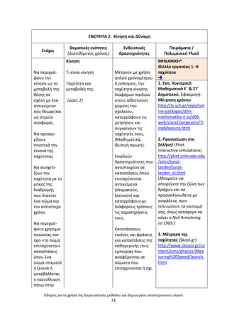 Οδθγίεσ για τθ χριςθ τθσ διερευνθτικισ μεκόδου και δθμιουργία υποςτθρικτικοφ υλικοφ
71
ΕΝΟΤΘΤΑ 2: Κίνθςθ και Δφναμθ
Στόχοι
Κεµατικζσ ενότθτεσ
(∆ιατικζµενοσ χρόνοσ)
Ενδεικτικζσ
δραςτθριότθτεσ
Ρειράματα /
Ρολυμεςικό Υλικό
Να περιγρά-
φουν τθν
κίνθςθ ωσ τθ
µεταβολι τθσ
κζςθσ ςε
ςχζςθ µε ζνα
αντικείµενο
που κεωρείται
ωσ ςθµείο
αναφοράσ.
Να προςεγ-
γίηουν
ποιοτικά τθν
ζννοια τθσ
ταχφτθτασ
Να ςυςχετί-
ηουν τθν
ταχφτθτα µε το
µικοσ τθσ
διαδροµισ
που διανφει
ζνα ςϊµα και
τον αντίςτοιχο
χρόνο.
Να περιγρά-
φουν χρθςιµο-
ποιϊντασ τον
όρο «το ςϊµα
επιταχφνεται»
καταςτάςεισ
όπου ζνα
ςϊµα ςταµατά
ι ξεκινά ι
µεταβάλλεται
θ κατεφκυνςθ
πάνω ςτθν
Κίνθςθ
Τι είναι κίνθςθ
Ταχφτθτα και
µεταβολζσ τθσ
(ϊρεσ 2)
Μετροφν µε χριςθ
απλοφ χρονοµζτρου
ι ρολογιοφ, τθν
ταχφτθτα κίνθςθσ
διαφόρων παιδιϊν
ςτουσ ακλθτικοφσ
χϊρουσ του
ςχολείου,
καταγράφουν τισ
µετριςεισ και
ςυγκρίνουν τισ
ταχφτθτζσ τουσ.
(Μακθµατικά,
Φυςικι αγωγι).
Εκτελοφν
δραςτθριότθτεσ που
αντιςτοιχοφν ςε
καταςτάςεισ όπου
επιταχφνονται
αντικείµενα
(ςταµατοφν,
ξεκινοφν) και
καταγράφουν µε
διάφορουσ τρόπουσ
τισ παρατθριςεισ
τουσ.
Κατατάςςουν
εικόνεσ και φράςεισ
για καταςτάςεισ τθσ
κακθµερινισ τουσ
εµπειρίασ που
αναφζρονται ςε
ςϊµατα που
επιταχφνονται ι όχι.
MHXANIKH*
Φφλλο εργαςίασ 1: Θ
ταχφτθτα

1. Εκπ. λογιςμικό:
Μακθματικά Εϋ & ΣTϋ
Δθμοτικοφ, Εφαρμογι:
Μζτρθςθ χρόνου
http://ts.sch.gr/repo/onl
ine-packages/dim-
mathimatika-e-st/d06-
web/classE/programs/Ti
meMeasure.html
2. Ρροςγείωςθ ςτθ
Σελινθ! (Phet:
interactive simulations)
http://phet.colorado.edu
/sims/lunar-
lander/lunar-
lander_el.html
(Μπορείτε να
αποφφγετε τθν ηϊνθ των
βράχων και να
προςςελθνωκείτε με
αςφάλεια, πριν
τελειϊςουν τα καφςιμά
ςασ, όπωσ κατάφερε να
κάνει ο Neil Armstrong
το 1969;)
3. Μζτρθςθ τθσ
ταχφτθτασ (Skool.gr)
http://www.skoool.gr/co
ntent/sims/physics/Mea
suring%20Speed/launch.
html
 