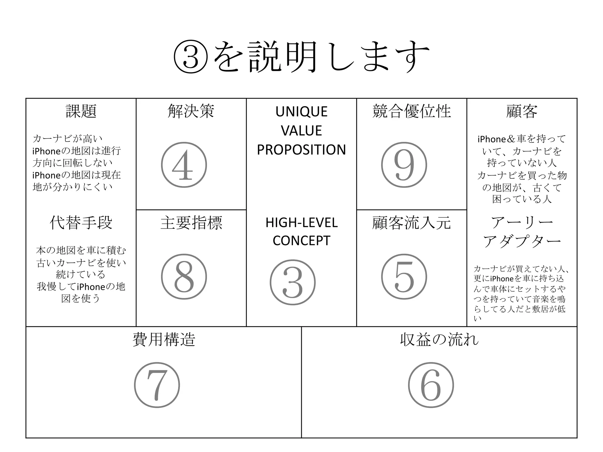 ③を説明します
課題
カーナビが高い
iPhoneの地図は進行
方向に回転しない
iPhoneの地図は現在
地が分かりにくい
解決策 UNIQUE
VALUE
PROPOSITION
競合優位性 顧客
iPhone＆車を持って
いて、カーナビを
持っていない人
カーナビを買った物
の地図が、古くて
困っている人
代替手段
本の地図を車に積む
古いカーナビを使い
続けている
我慢してiPhoneの地
図を使う
主要指標 HIGH-LEVEL
CONCEPT
顧客流入元 アーリー
アダプター
カーナビが買えてない人、
更にiPhoneを車に持ち込
んで車体にセットするや
つを持っていて音楽を鳴
らしてる人だと敷居が低
い
費用構造 収益の流れ
③
④
⑤
⑥⑦
⑧
⑨
 