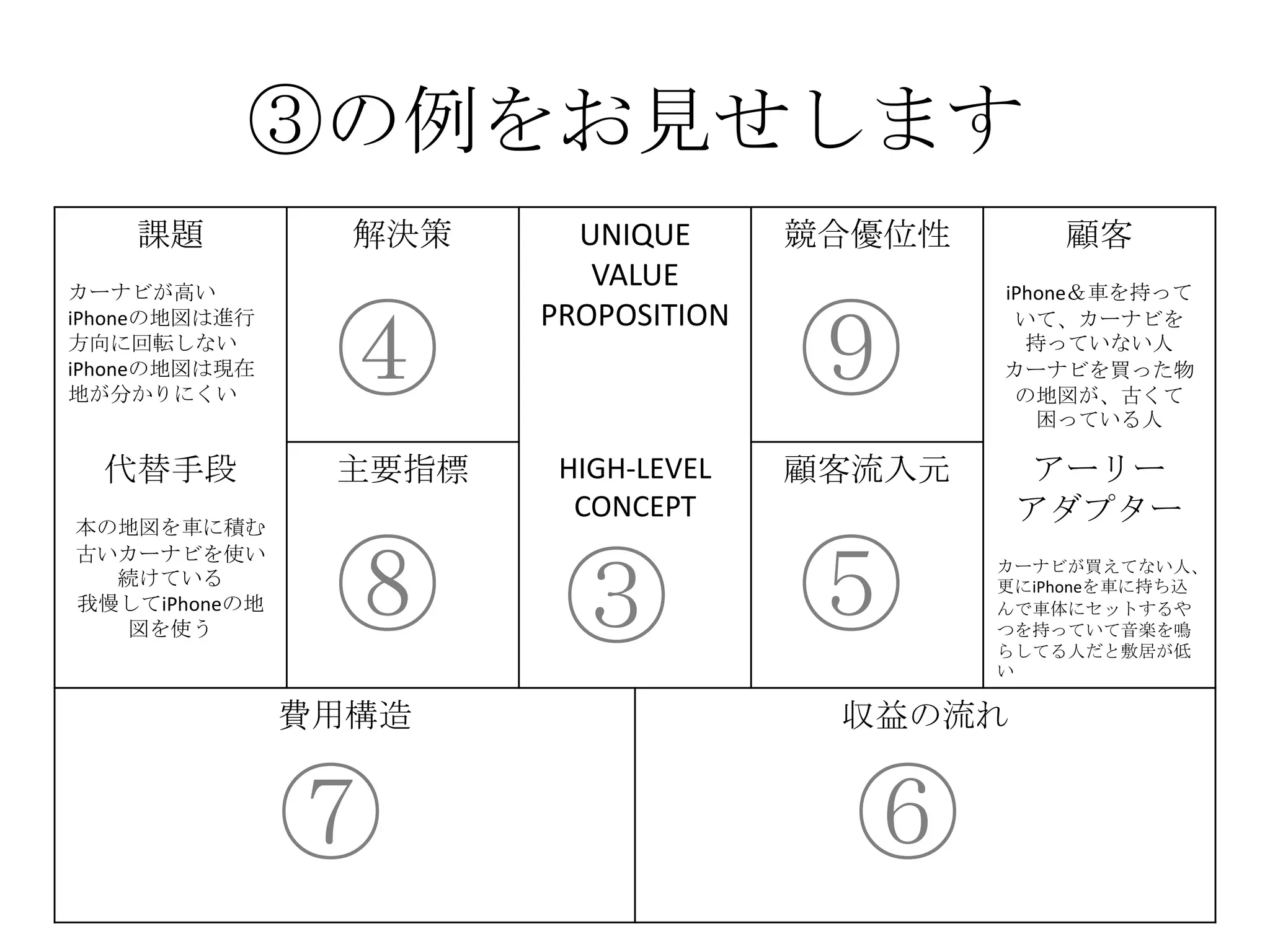 ③の例をお見せします
課題
カーナビが高い
iPhoneの地図は進行
方向に回転しない
iPhoneの地図は現在
地が分かりにくい
解決策 UNIQUE
VALUE
PROPOSITION
競合優位性 顧客
iPhone＆車を持って
いて、カーナビを
持っていない人
カーナビを買った物
の地図が、古くて
困っている人
代替手段
本の地図を車に積む
古いカーナビを使い
続けている
我慢してiPhoneの地
図を使う
主要指標 HIGH-LEVEL
CONCEPT
顧客流入元 アーリー
アダプター
カーナビが買えてない人、
更にiPhoneを車に持ち込
んで車体にセットするや
つを持っていて音楽を鳴
らしてる人だと敷居が低
い
費用構造 収益の流れ
③
④
⑤
⑥⑦
⑧
⑨
 