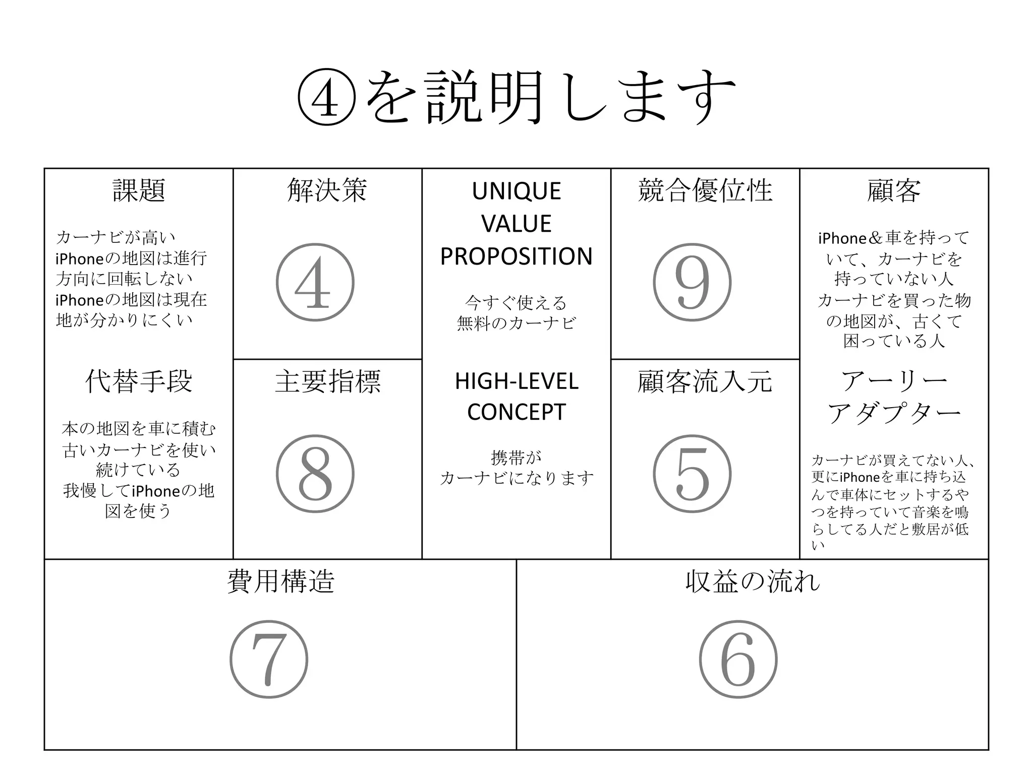④を説明します
課題
カーナビが高い
iPhoneの地図は進行
方向に回転しない
iPhoneの地図は現在
地が分かりにくい
解決策 UNIQUE
VALUE
PROPOSITION
今すぐ使える
無料のカーナビ
競合優位性 顧客
iPhone＆車を持って
いて、カーナビを
持っていない人
カーナビを買った物
の地図が、古くて
困っている人
代替手段
本の地図を車に積む
古いカーナビを使い
続けている
我慢してiPhoneの地
図を使う
主要指標 HIGH-LEVEL
CONCEPT
携帯が
カーナビになります
顧客流入元 アーリー
アダプター
カーナビが買えてない人、
更にiPhoneを車に持ち込
んで車体にセットするや
つを持っていて音楽を鳴
らしてる人だと敷居が低
い
費用構造 収益の流れ
④
⑤
⑥⑦
⑧
⑨
 