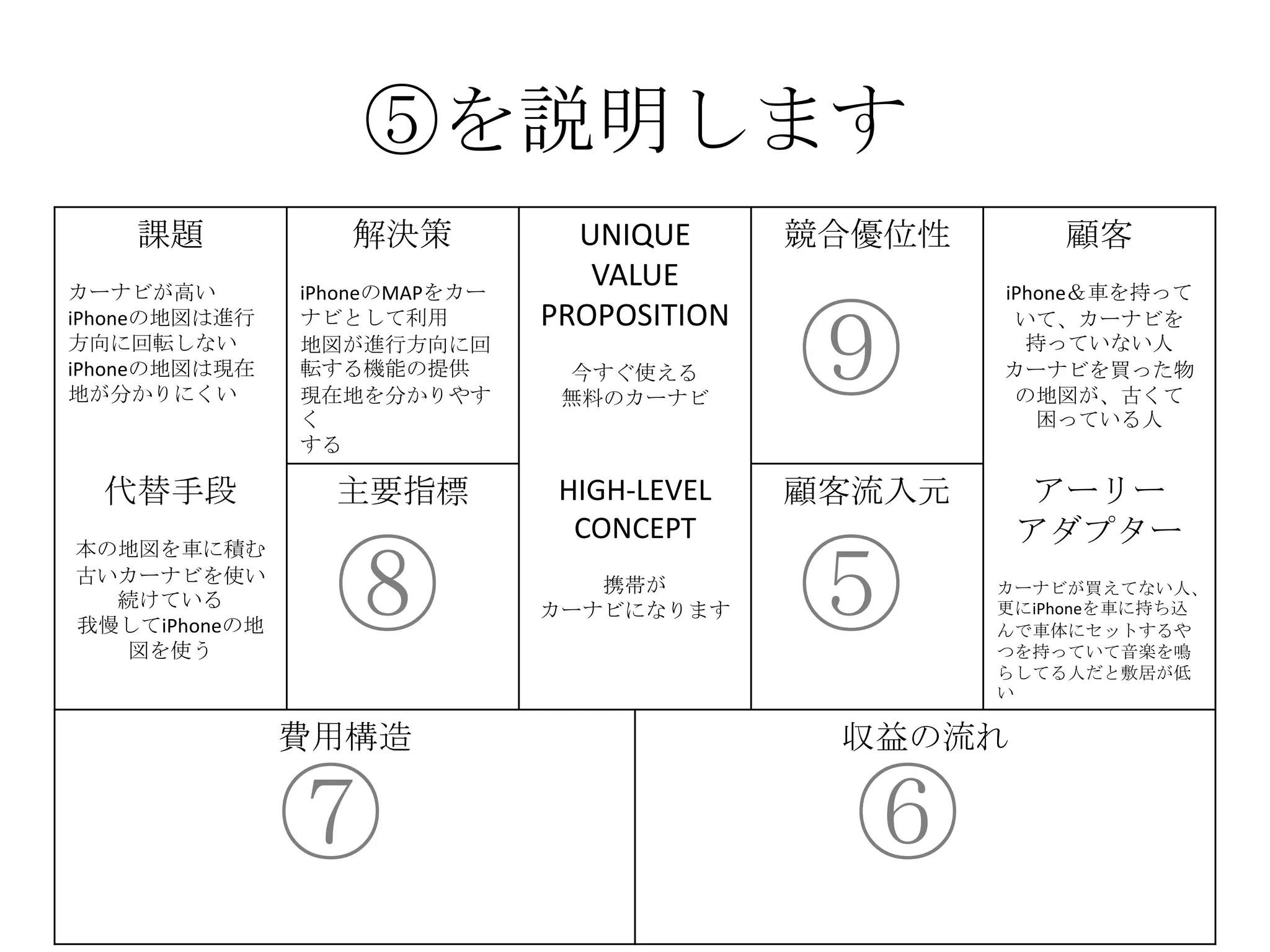 ⑤を説明します
課題
カーナビが高い
iPhoneの地図は進行
方向に回転しない
iPhoneの地図は現在
地が分かりにくい
解決策
iPhoneのMAPをカー
ナビとして利用
地図が進行方向に回
転する機能の提供
現在地を分かりやす
く
する
UNIQUE
VALUE
PROPOSITION
今すぐ使える
無料のカーナビ
競合優位性 顧客
iPhone＆車を持って
いて、カーナビを
持っていない人
カーナビを買った物
の地図が、古くて
困っている人
代替手段
本の地図を車に積む
古いカーナビを使い
続けている
我慢してiPhoneの地
図を使う
主要指標 HIGH-LEVEL
CONCEPT
携帯が
カーナビになります
顧客流入元 アーリー
アダプター
カーナビが買えてない人、
更にiPhoneを車に持ち込
んで車体にセットするや
つを持っていて音楽を鳴
らしてる人だと敷居が低
い
費用構造 収益の流れ
⑤
⑥⑦
⑧
⑨
 