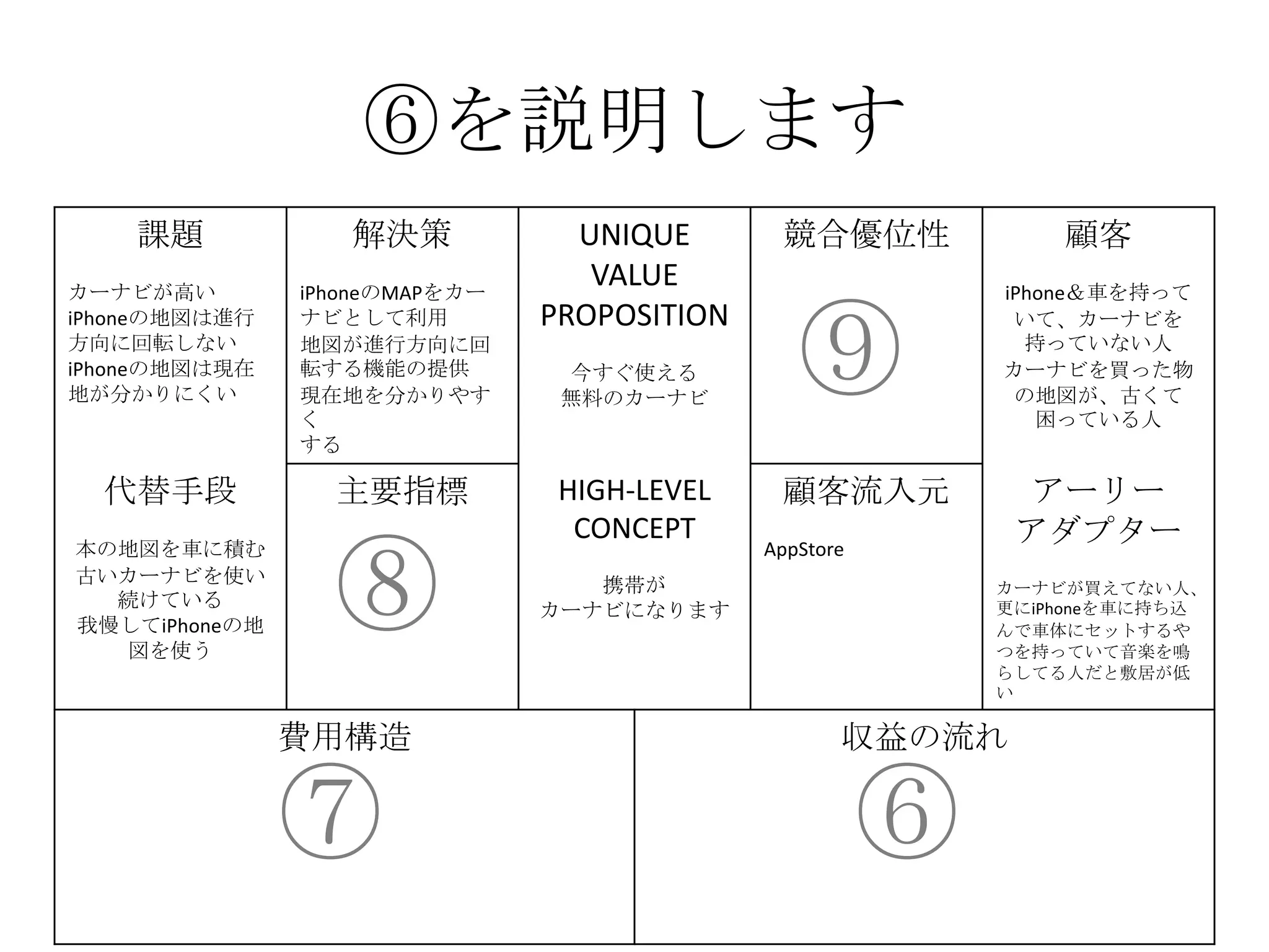 ⑥を説明します
課題
カーナビが高い
iPhoneの地図は進行
方向に回転しない
iPhoneの地図は現在
地が分かりにくい
解決策
iPhoneのMAPをカー
ナビとして利用
地図が進行方向に回
転する機能の提供
現在地を分かりやす
く
する
UNIQUE
VALUE
PROPOSITION
今すぐ使える
無料のカーナビ
競合優位性 顧客
iPhone＆車を持って
いて、カーナビを
持っていない人
カーナビを買った物
の地図が、古くて
困っている人
代替手段
本の地図を車に積む
古いカーナビを使い
続けている
我慢してiPhoneの地
図を使う
主要指標 HIGH-LEVEL
CONCEPT
携帯が
カーナビになります
顧客流入元
AppStore
アーリー
アダプター
カーナビが買えてない人、
更にiPhoneを車に持ち込
んで車体にセットするや
つを持っていて音楽を鳴
らしてる人だと敷居が低
い
費用構造 収益の流れ
⑥⑦
⑧
⑨
 