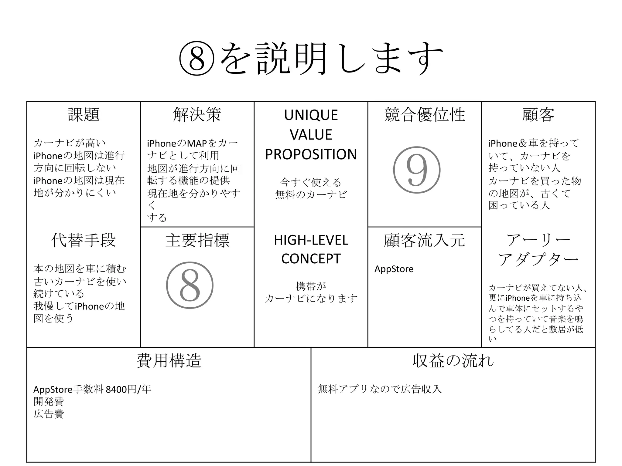⑧を説明します
課題
カーナビが高い
iPhoneの地図は進行
方向に回転しない
iPhoneの地図は現在
地が分かりにくい
解決策
iPhoneのMAPをカー
ナビとして利用
地図が進行方向に回
転する機能の提供
現在地を分かりやす
く
する
UNIQUE
VALUE
PROPOSITION
今すぐ使える
無料のカーナビ
競合優位性 顧客
iPhone＆車を持って
いて、カーナビを
持っていない人
カーナビを買った物
の地図が、古くて
困っている人
代替手段
本の地図を車に積む
古いカーナビを使い
続けている
我慢してiPhoneの地
図を使う
主要指標 HIGH-LEVEL
CONCEPT
携帯が
カーナビになります
顧客流入元
AppStore
アーリー
アダプター
カーナビが買えてない人、
更にiPhoneを車に持ち込
んで車体にセットするや
つを持っていて音楽を鳴
らしてる人だと敷居が低
い
費用構造
AppStore手数料 8400円/年
開発費
広告費
収益の流れ
無料アプリなので広告収入
⑧
⑨
 