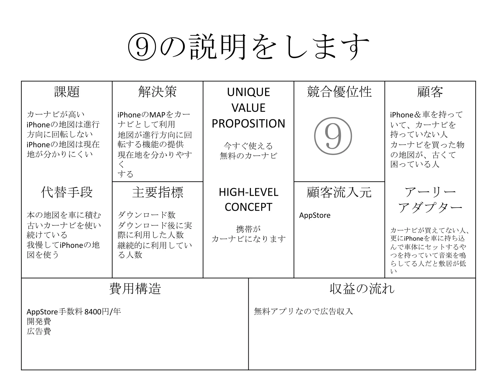 ⑨の説明をします
課題
カーナビが高い
iPhoneの地図は進行
方向に回転しない
iPhoneの地図は現在
地が分かりにくい
解決策
iPhoneのMAPをカー
ナビとして利用
地図が進行方向に回
転する機能の提供
現在地を分かりやす
く
する
UNIQUE
VALUE
PROPOSITION
今すぐ使える
無料のカーナビ
競合優位性 顧客
iPhone＆車を持って
いて、カーナビを
持っていない人
カーナビを買った物
の地図が、古くて
困っている人
代替手段
本の地図を車に積む
古いカーナビを使い
続けている
我慢してiPhoneの地
図を使う
主要指標
ダウンロード数
ダウンロード後に実
際に利用した人数
継続的に利用してい
る人数
HIGH-LEVEL
CONCEPT
携帯が
カーナビになります
顧客流入元
AppStore
アーリー
アダプター
カーナビが買えてない人、
更にiPhoneを車に持ち込
んで車体にセットするや
つを持っていて音楽を鳴
らしてる人だと敷居が低
い
費用構造
AppStore手数料 8400円/年
開発費
広告費
収益の流れ
無料アプリなので広告収入
⑨
 