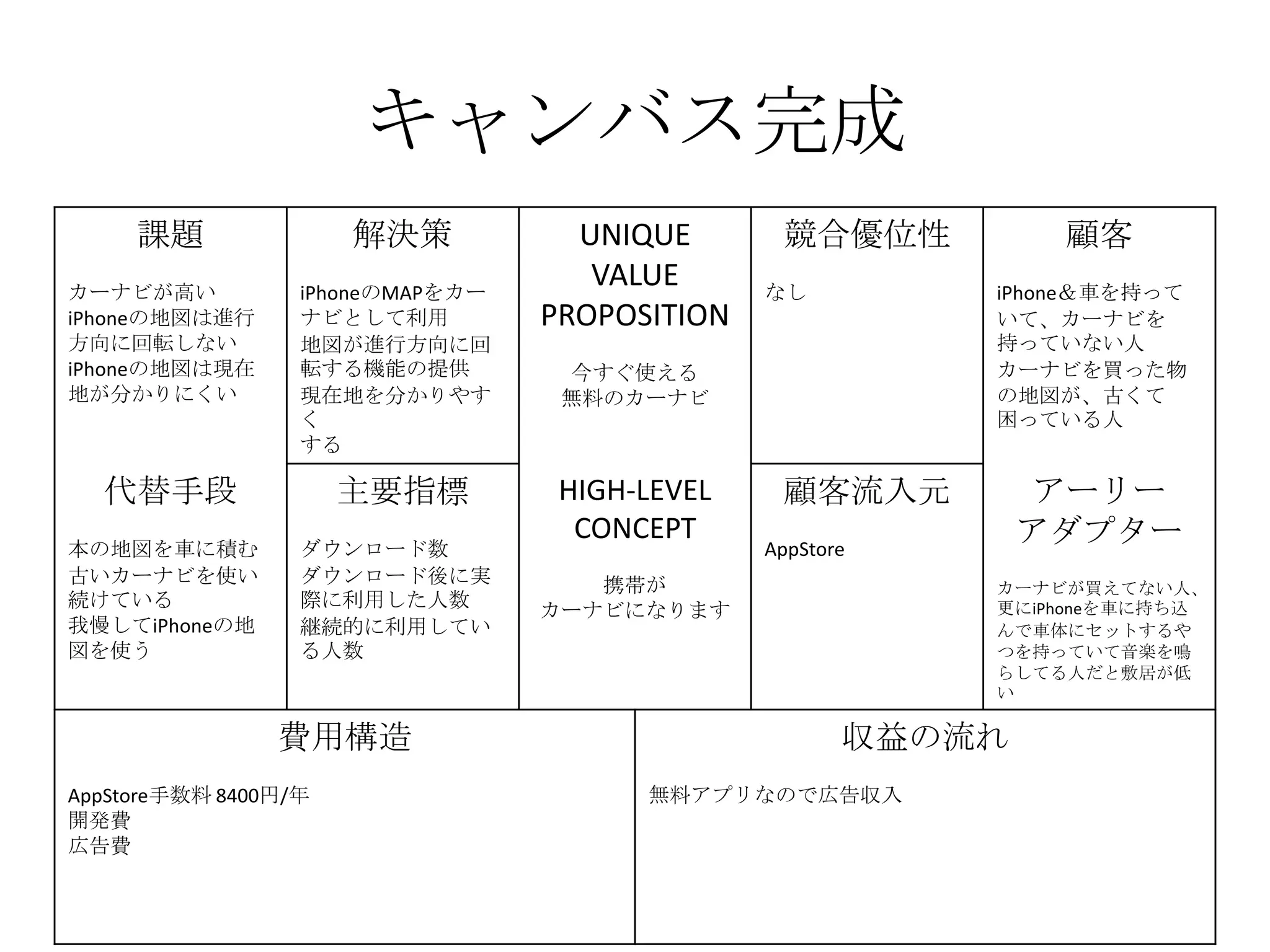 キャンバス完成
課題
カーナビが高い
iPhoneの地図は進行
方向に回転しない
iPhoneの地図は現在
地が分かりにくい
解決策
iPhoneのMAPをカー
ナビとして利用
地図が進行方向に回
転する機能の提供
現在地を分かりやす
く
する
UNIQUE
VALUE
PROPOSITION
今すぐ使える
無料のカーナビ
競合優位性
なし
顧客
iPhone＆車を持って
いて、カーナビを
持っていない人
カーナビを買った物
の地図が、古くて
困っている人
代替手段
本の地図を車に積む
古いカーナビを使い
続けている
我慢してiPhoneの地
図を使う
主要指標
ダウンロード数
ダウンロード後に実
際に利用した人数
継続的に利用してい
る人数
HIGH-LEVEL
CONCEPT
携帯が
カーナビになります
顧客流入元
AppStore
アーリー
アダプター
カーナビが買えてない人、
更にiPhoneを車に持ち込
んで車体にセットするや
つを持っていて音楽を鳴
らしてる人だと敷居が低
い
費用構造
AppStore手数料 8400円/年
開発費
広告費
収益の流れ
無料アプリなので広告収入
 