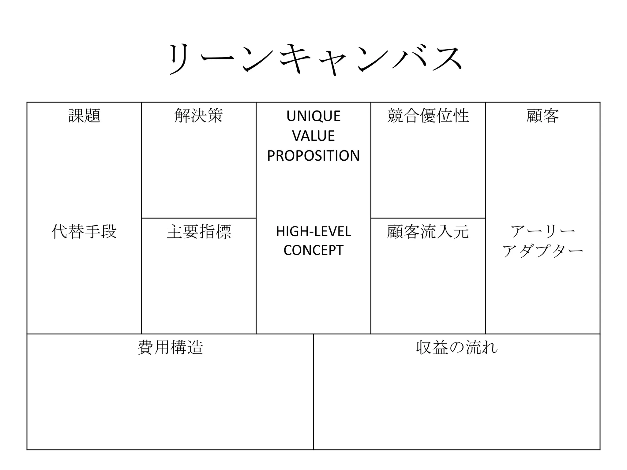 リーンキャンバス
課題 解決策 UNIQUE
VALUE
PROPOSITION
競合優位性 顧客
代替手段 主要指標 HIGH-LEVEL
CONCEPT
顧客流入元 アーリー
アダプター
費用構造 収益の流れ
 