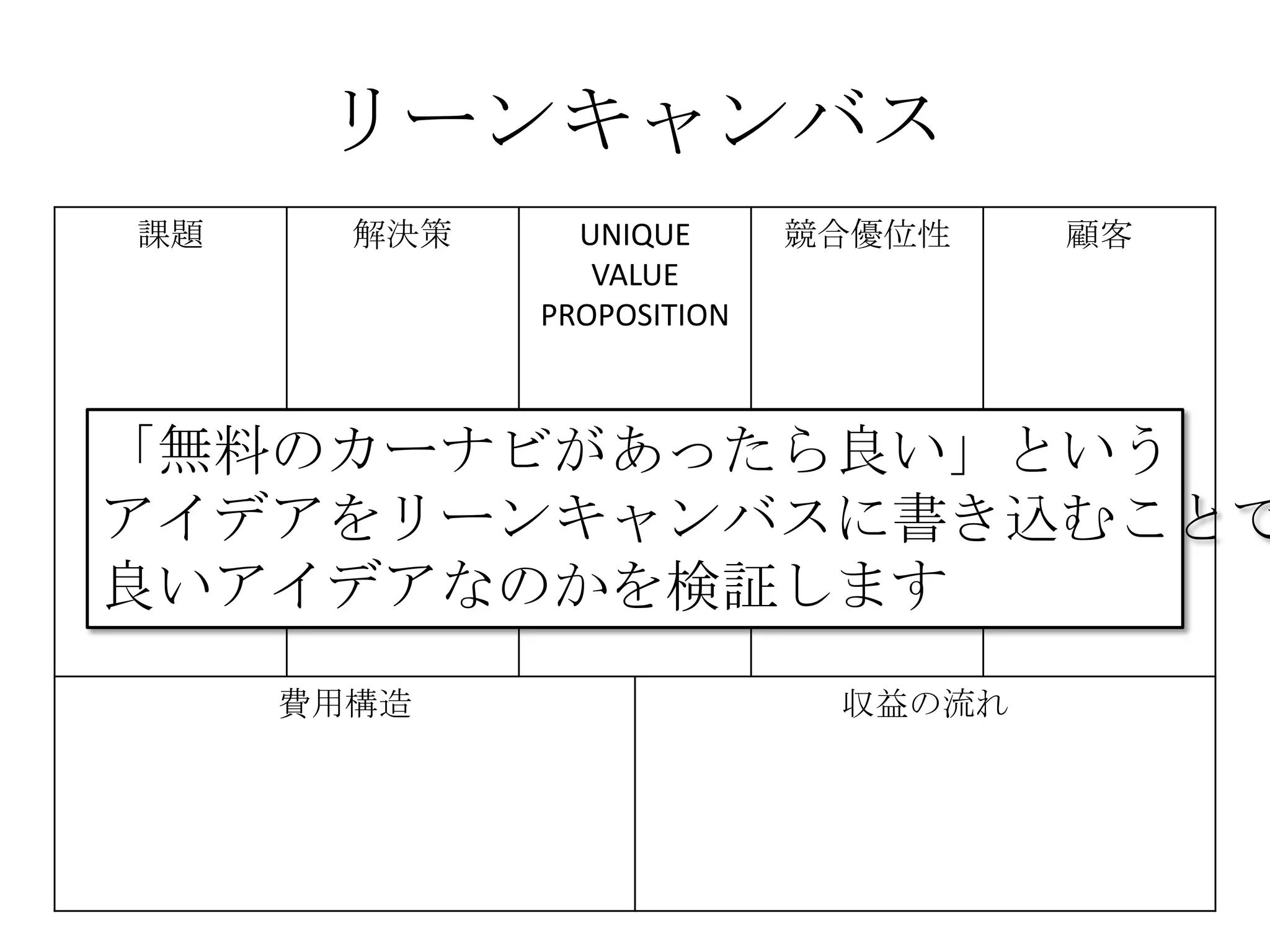 リーンキャンバス
課題 解決策 UNIQUE
VALUE
PROPOSITION
競合優位性 顧客
代替手段 主要指標 HIGH-LEVEL
CONCEPT
顧客流入元 アーリー
アダプター
費用構造 収益の流れ
「無料のカーナビがあったら良い」という
アイデアをリーンキャンバスに書き込むことで
良いアイデアなのかを検証します
 