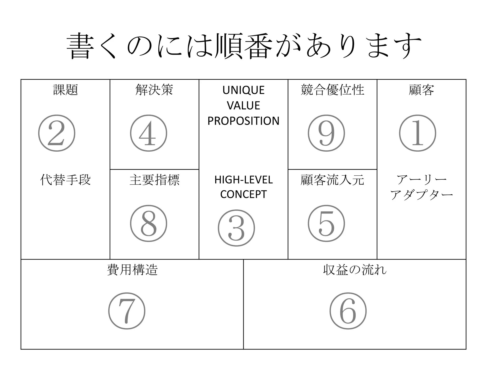書くのには順番があります
課題 解決策 UNIQUE
VALUE
PROPOSITION
競合優位性 顧客
代替手段 主要指標 HIGH-LEVEL
CONCEPT
顧客流入元 アーリー
アダプター
費用構造 収益の流れ
①②
③
④
⑤
⑥⑦
⑧
⑨
 