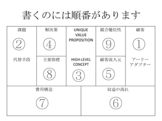 Τˤ혷ޤ
n} Q UNIQUE
VALUE
PROPOSITION
σλ 
ֶ Ҫָ HIGH-LEVEL
CONCEPT
Ԫ ``
ץ`
MØ 
٢



ޢ


 