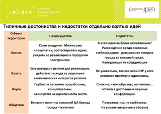 Субъект
территории Преимущества Недостатки
Бизнес Сами внедряют. Можно уже
«пощупать», протестировать идею,
увидеть ее реализацию в городском
пространстве.
Если идея выбрана неправильно?
Расхождения в среде основных
стейкхолдеров - размывания имиджа
города во внешней среде.
Координация vs конкуренция
Власть Есть ресурсы и рычаги для
реализации,
действуют исходя из социально-
экономических интересов региона.
Не уникальны, т.к. цели соц-эконом.
развития у всех регионов примерно
одинаковы.
Наука Глубоко и системно проработаны,
базируются на идентичности места,
концептуальны
Сложны, наукообразны,
непонятны… остаются достоянием
научных конференций.
Общество Близки и понятны основной ЦА
бренда города – жителям
Поверхностны, не глобальны , не
профессиональны, смешны,
забавны.
На уровне визуальных образов
Типичные достоинства и недостатки отдельно взятых идей
Субъект
территории
Преимущества Недостатки
Бизнес
Сами внедряют. Можно уже
«пощупать», протестировать идею,
увидеть ее реализацию в городском
пространстве.
А если идея выбрана неправильно?
Расхождения среди основных
стейкхолдеров - размывание имиджа
города во внешней среде.
Конкуренция vs координация
Власть
Есть ресурсы и рычаги для реализации,
действуют исходя из социально-
экономических интересов региона.
Не уникальны, так как цели СЭР у всех
регионов примерно одинаковы.
Наука
Глубоко и системно проработаны,
концептуальны.
Базируются на идентичности места.
Сложны, наукообразны, непонятны…
остаются достоянием научных
конференций.
Общество
Близки и понятны основной ЦА бренда
города – жителям
Поверхностны, не глобальны.
На уровне визуальных образов
 