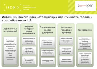,Источники поиска идей отражающих идентичность города и
востребованных ЦА
 