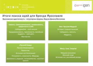 Ярославская идентичность – популярные формы. Версия Дениса Визгалова
Итоги поиска идей для бренда Ярославля
 