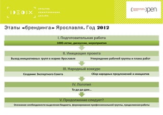 « » . 2012Этапы брендинга Ярославля Год
 